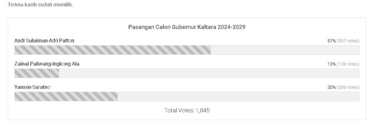 Selamat! Andi Sulaiman – Adri Patton “Menang” di Pooling Pasca Debat ke-2