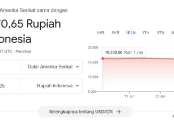 Dolar Mendadak Rp8.170 di Google, Netizen Indonesia Heboh
