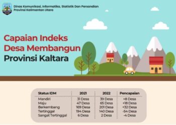 Infografis capaian indeks desa membangun Provinsi Kalimantan Utara