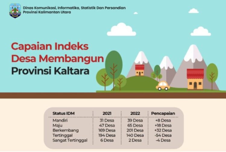Infografis capaian indeks desa membangun Provinsi Kalimantan Utara