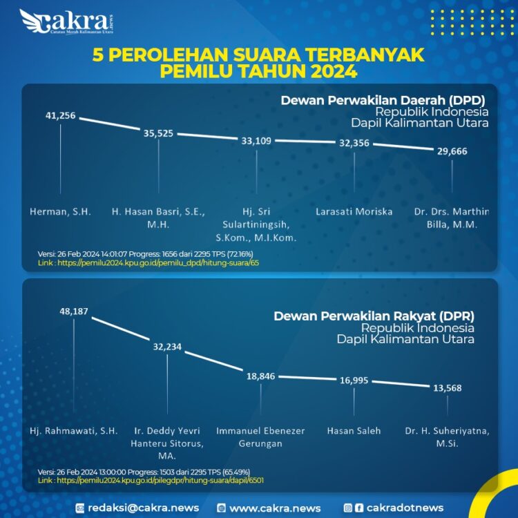 Berikut Update Perolehan Suara Tertinggi untuk DPD dan DPR RI Dapil Kaltara